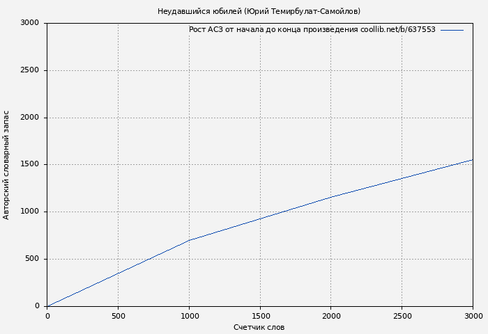 Рост АСЗ книги № 637553: Неудавшийся юбилей (Юрий Темирбулат-Самойлов)