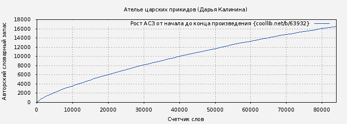 Рост АСЗ книги № 63932: Ателье царских прикидов (Дарья Калинина)