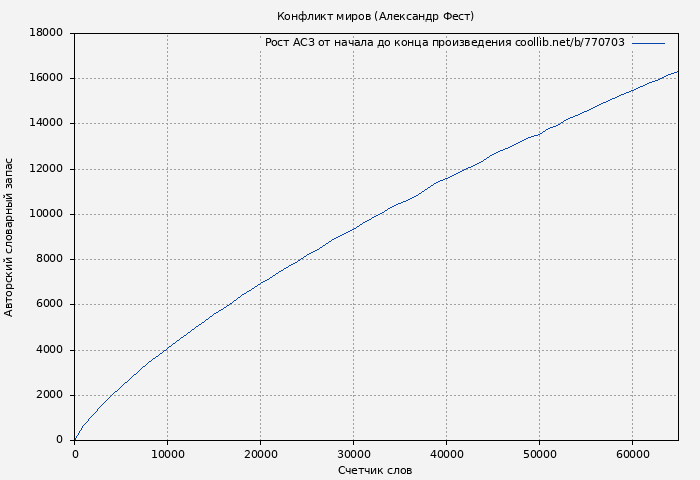 Рост АСЗ книги № 770703: Конфликт миров (Александр Фест)