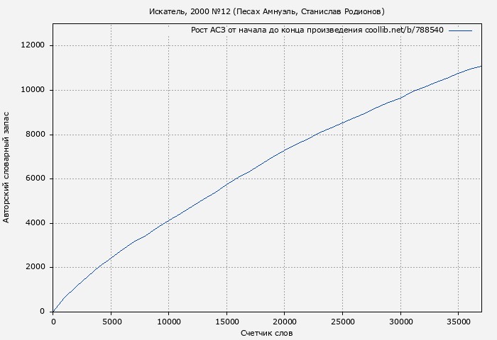 Рост АСЗ книги № 788540: Искатель, 2000 №12 (Песах Амнуэль)