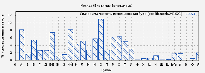 Диаграма использования букв книги № 241621: Москва (Владимир Бенедиктов)