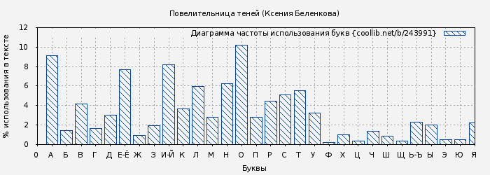 Диаграма использования букв книги № 243991: Повелительница теней (Ксения Беленкова)