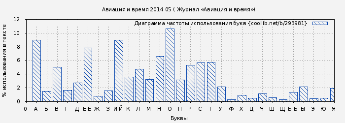 Диаграма использования букв книги № 293981: Авиация и время 2014 05 ( Журнал «Авиация и время»)