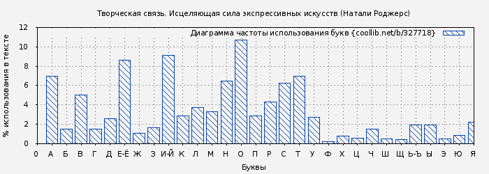 Диаграма использования букв книги № 327718: Творческая связь. Исцеляющая сила экспрессивных искусств (Натали Роджерс)