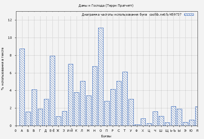 Диаграма использования букв книги № 459737: Дамы и Господа (Терри Пратчетт)