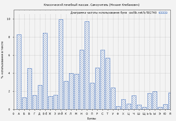 Диаграма использования букв книги № 502740: Классический лечебный массаж. Самоучитель (Михаил Клебанович)
