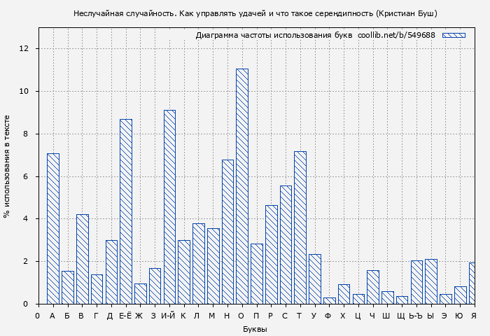 Диаграма использования букв книги № 549688: Неслучайная случайность. Как управлять удачей и что такое серендипность (Кристиан Буш)