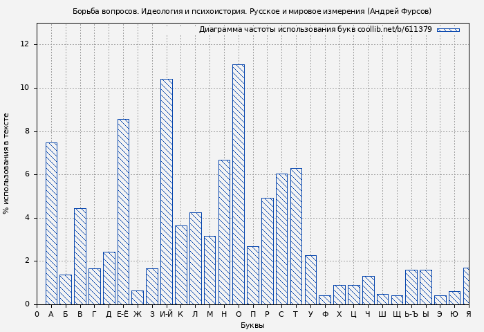 Диаграма использования букв книги № 611379: Борьба вопросов. Идеология и психоистория. Русское и мировое измерения (Андрей Фурсов)