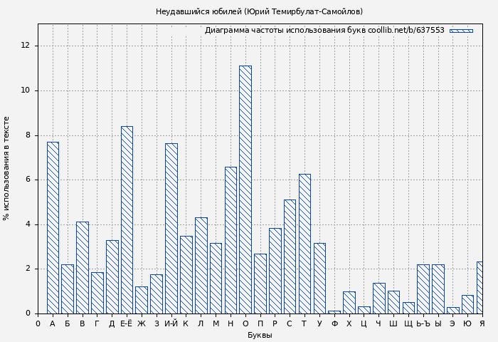 Диаграма использования букв книги № 637553: Неудавшийся юбилей (Юрий Темирбулат-Самойлов)
