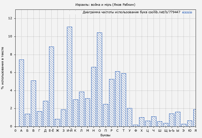 Диаграма использования букв книги № 779447: Израиль: война и мiръ (Яков Рабкин)