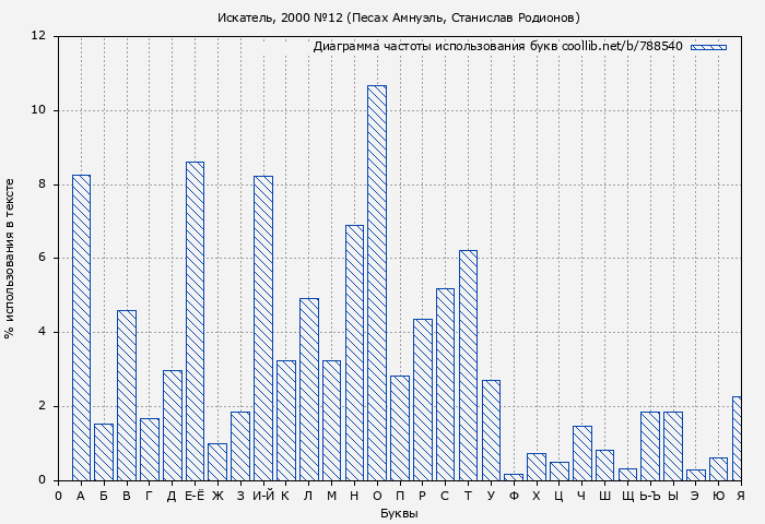 Диаграма использования букв книги № 788540: Искатель, 2000 №12 (Песах Амнуэль)