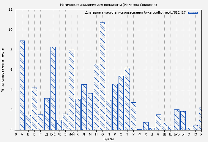 Диаграма использования букв книги № 812427: Магическая академия для попаданки (Надежда Соколова)