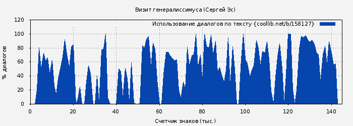 Использование диалогов по тексту книги № 158127: Визит генералиссимуса (Сергей Эс)