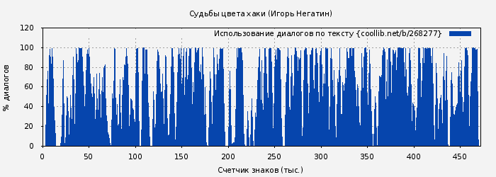 Использование диалогов по тексту книги № 268277: Судьбы цвета хаки (Игорь Негатин)