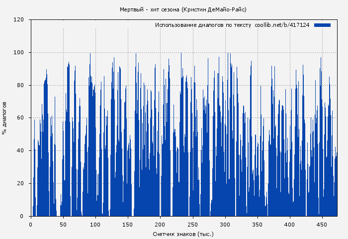 Использование диалогов по тексту книги № 417124: Мертвый - хит сезона (Кристин ДеМайо-Райс)