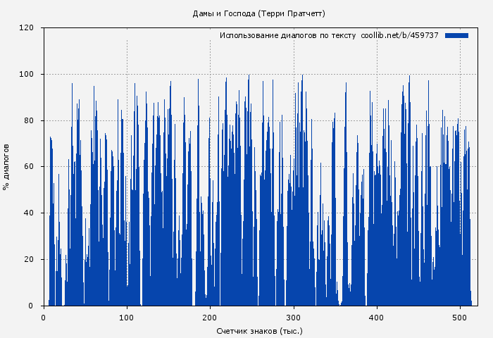 Использование диалогов по тексту книги № 459737: Дамы и Господа (Терри Пратчетт)