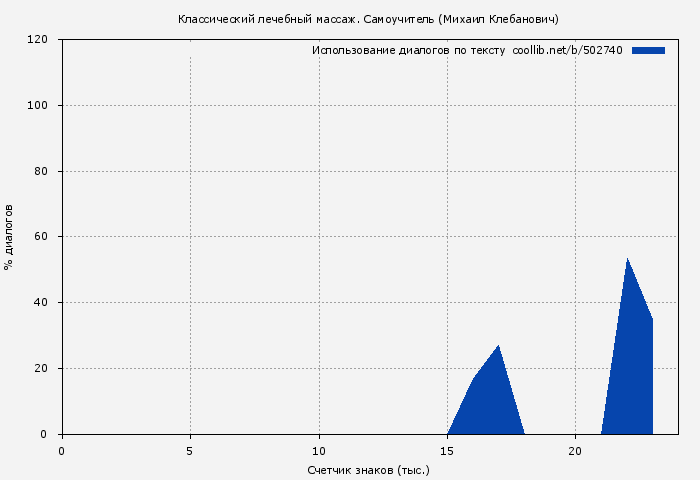 Использование диалогов по тексту книги № 502740: Классический лечебный массаж. Самоучитель (Михаил Клебанович)