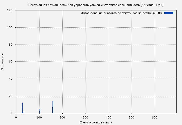 Использование диалогов по тексту книги № 549688: Неслучайная случайность. Как управлять удачей и что такое серендипность (Кристиан Буш)