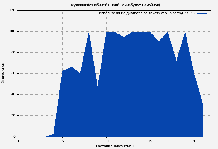 Использование диалогов по тексту книги № 637553: Неудавшийся юбилей (Юрий Темирбулат-Самойлов)