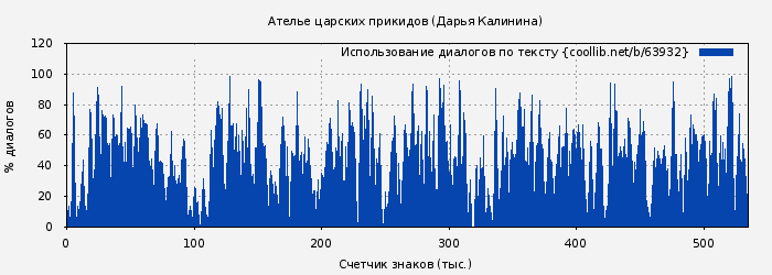 Использование диалогов по тексту книги № 63932: Ателье царских прикидов (Дарья Калинина)
