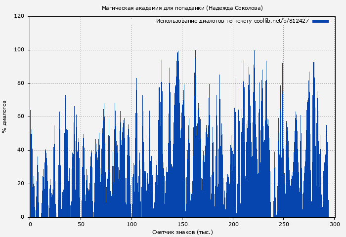 Использование диалогов по тексту книги № 812427: Магическая академия для попаданки (Надежда Соколова)