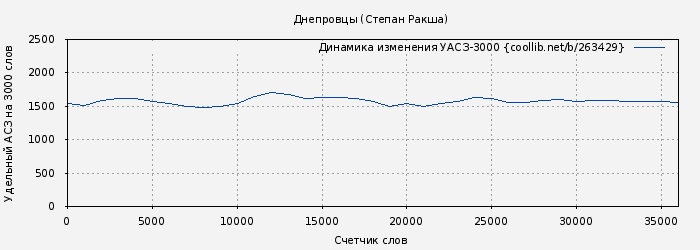 Удельный АСЗ-3000 книги № 263429: Днепровцы (Степан Ракша)