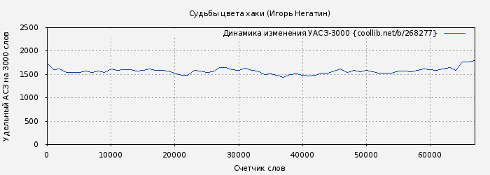 Удельный АСЗ-3000 книги № 268277: Судьбы цвета хаки (Игорь Негатин)