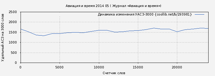 Удельный АСЗ-3000 книги № 293981: Авиация и время 2014 05 ( Журнал «Авиация и время»)