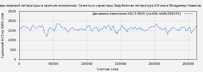 Удельный АСЗ-3000 книги № 336074: Зарубежная литература XIX века (Владимир Новиков)