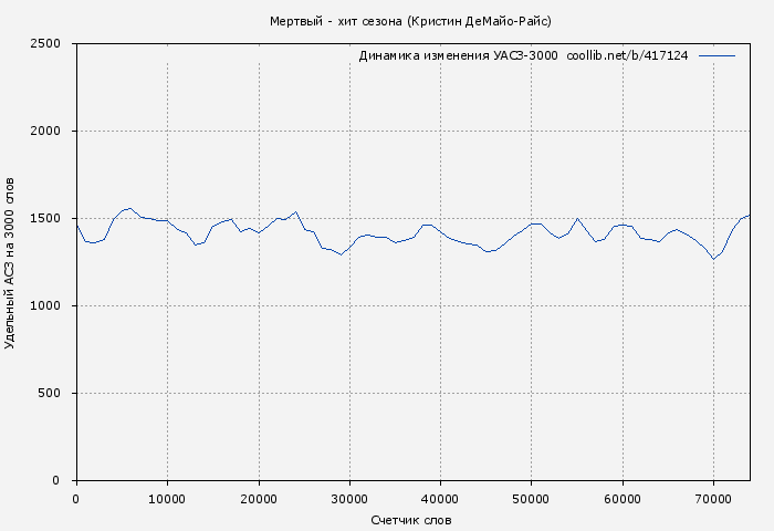 Удельный АСЗ-3000 книги № 417124: Мертвый - хит сезона (Кристин ДеМайо-Райс)