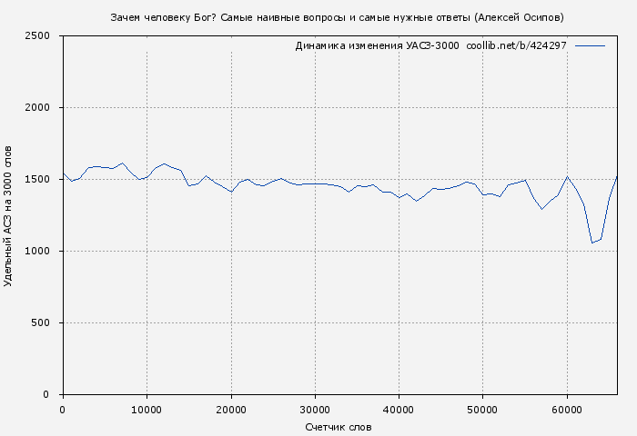 Удельный АСЗ-3000 книги № 424297: Зачем человеку Бог? Самые наивные вопросы и самые нужные ответы (Алексей Осипов)