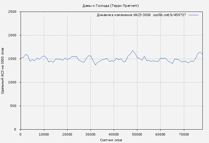 Удельный АСЗ-3000 книги № 459737: Дамы и Господа (Терри Пратчетт)