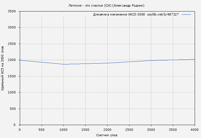 Удельный АСЗ-3000 книги № 487327: Летисия - это счастье (СИ) (Александр Родник)