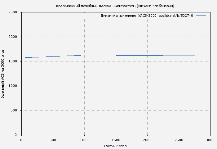 Удельный АСЗ-3000 книги № 502740: Классический лечебный массаж. Самоучитель (Михаил Клебанович)