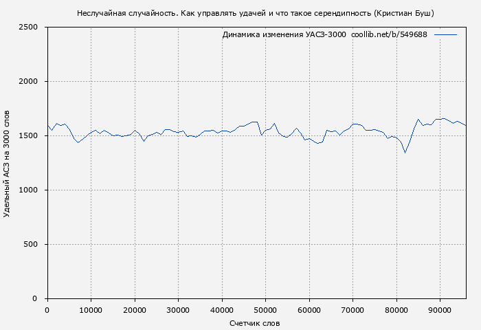 Удельный АСЗ-3000 книги № 549688: Неслучайная случайность. Как управлять удачей и что такое серендипность (Кристиан Буш)