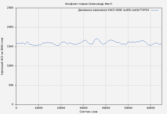 Удельный АСЗ-3000 книги № 770703: Конфликт миров (Александр Фест)