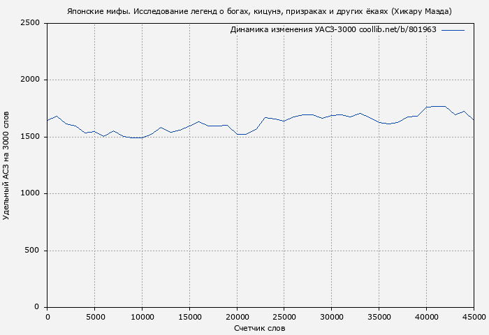 Удельный АСЗ-3000 книги № 801963: Японские мифы. Исследование легенд о богах, кицунэ, призраках и других ёкаях (Хикару Маэда)