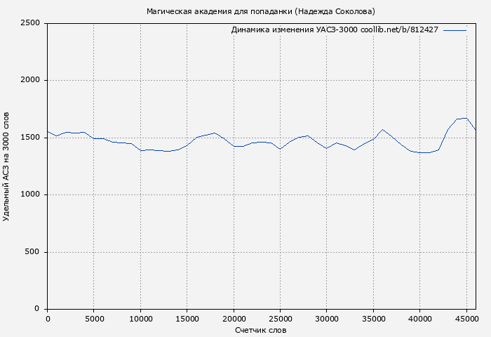 Удельный АСЗ-3000 книги № 812427: Магическая академия для попаданки (Надежда Соколова)