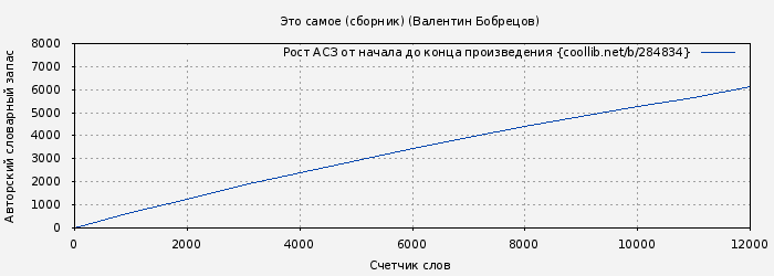 Рост АСЗ книги № 284834: Это самое (сборник) (Валентин Бобрецов)