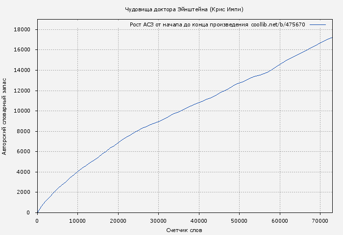 Рост АСЗ книги № 475670: Чудовища доктора Эйнштейна (Крис Импи)