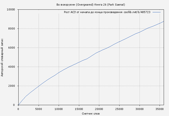 Рост АСЗ книги № 485723: Во всеоружии (Overgeared) Книга 26 (Park Saenal)