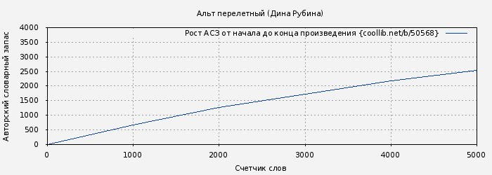 Рост АСЗ книги № 50568: Альт перелетный (Дина Рубина)