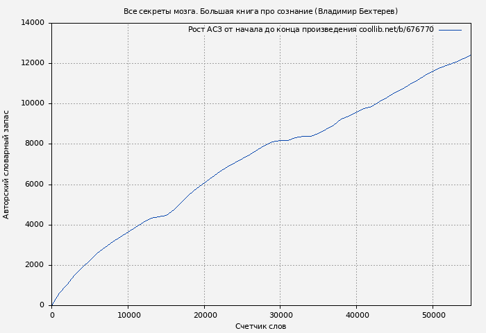 Рост АСЗ книги № 676770: Все секреты мозга. Большая книга про сознание (Владимир Бехтерев)