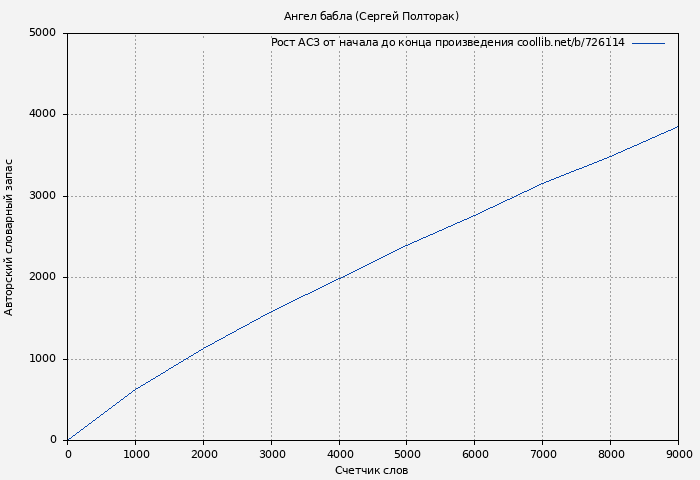 Рост АСЗ книги № 726114: Ангел бабла (Сергей Полторак)