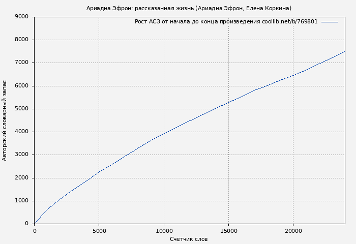 Рост АСЗ книги № 769801: Ариадна Эфрон: рассказанная жизнь (Ариадна Эфрон)