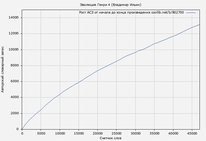 Рост АСЗ книги № 802700: Эволюция Генри 4 (Владимир Ильин)