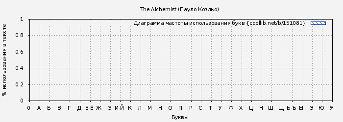 Диаграма использования букв книги № 151081: The Alchemist (Пауло Коэльо)