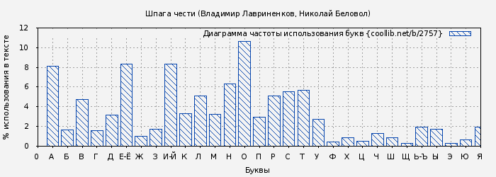 Диаграма использования букв книги № 2757: Шпага чести (Николай Беловол)