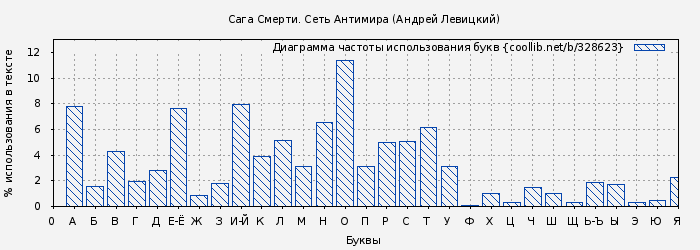 Диаграма использования букв книги № 328623: Сага Смерти. Сеть Антимира (Андрей Левицкий)