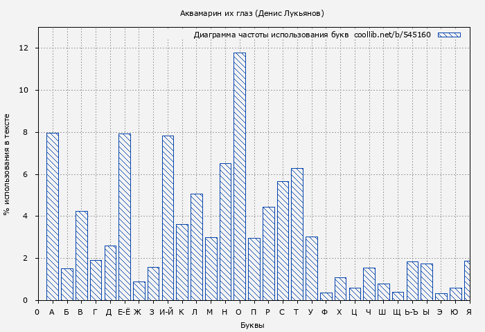 Диаграма использования букв книги № 545160: Аквамарин их глаз (Денис Лукьянов)